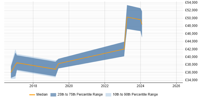 Salary distribution trend for jobs in Bury citing Cybersecurity
