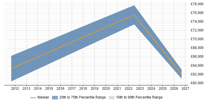Salary distribution trend for jobs in Bury citing Data Architecture