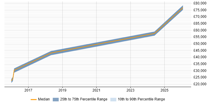 Salary distribution trend for jobs in Bury citing Data Management