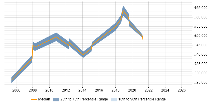 Salary distribution trend for Development Manager job vacancies in Bury