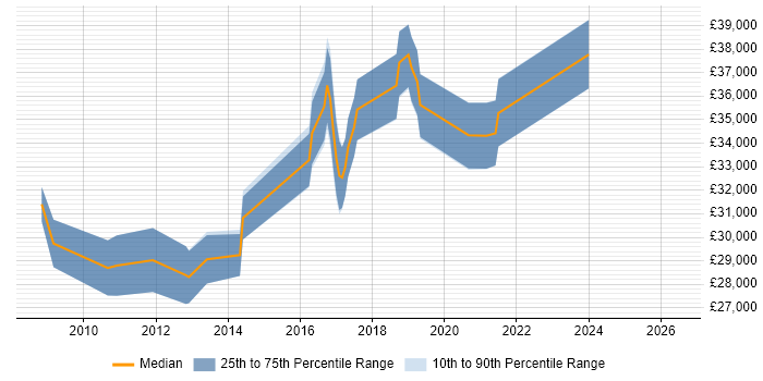 Salary distribution trend for jobs in Bury citing DHCP