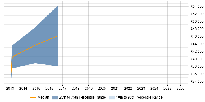 Salary distribution trend for jobs in Bury citing Digital Strategy