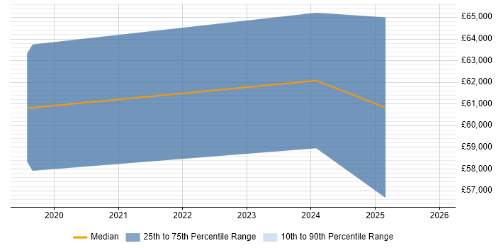 Salary distribution trend for jobs in Bury citing Docker