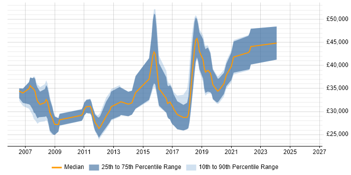 Salary distribution trend for .NET Developer job vacancies in Bury