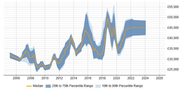 Salary distribution trend for jobs in Bury citing .NET