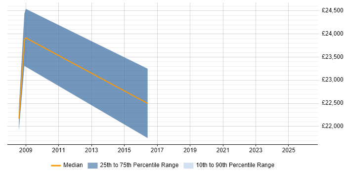 Salary distribution trend for Field Engineer job vacancies in Bury