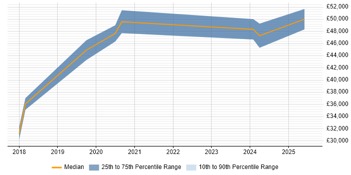 Salary distribution trend for jobs in Bury citing GitHub