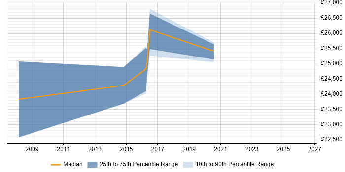 Salary distribution trend for jobs in Bury citing Google Analytics