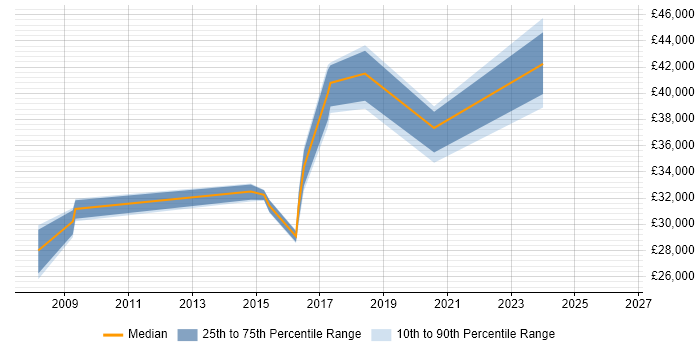 Salary distribution trend for jobs in Bury citing Google