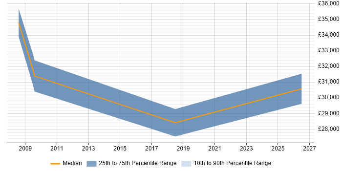 Salary distribution trend for jobs in Bury citing HCL Notes