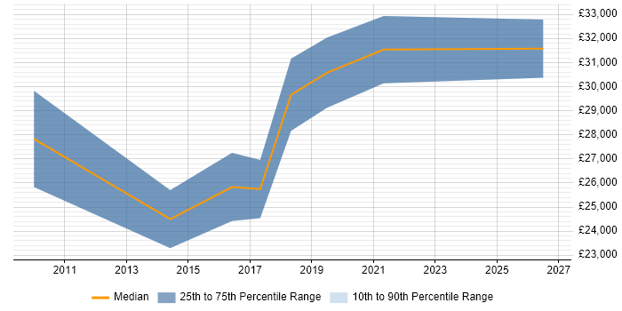 Salary distribution trend for jobs in Bury citing Hyper-V