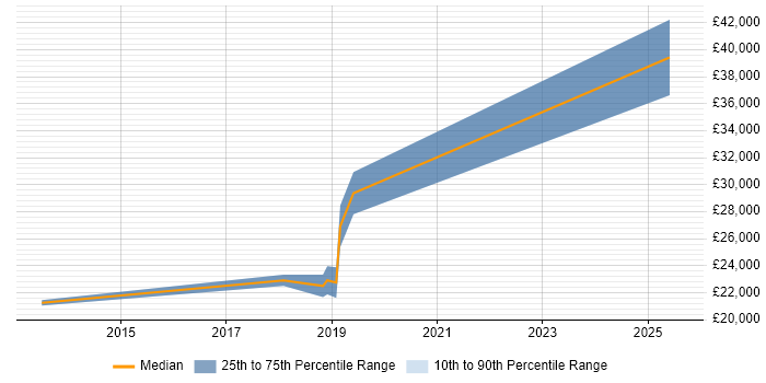 Salary distribution trend for jobs in Bury citing Incident Management Salary distribution trend for jobs in Bury citing Incident Management