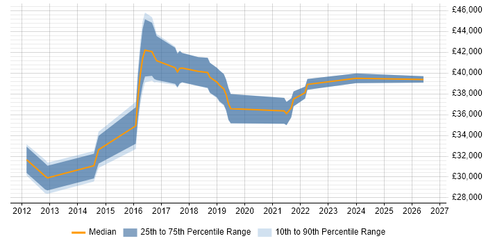 Salary distribution trend for jobs in Bury citing Infrastructure Engineering