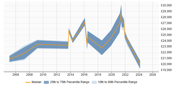 Salary distribution trend for IT Engineer job vacancies in Bury