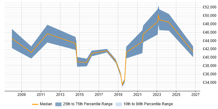 Salary distribution trend for IT Manager job vacancies in Bury