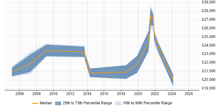 Salary distribution trend for IT Support Engineer job vacancies in Bury