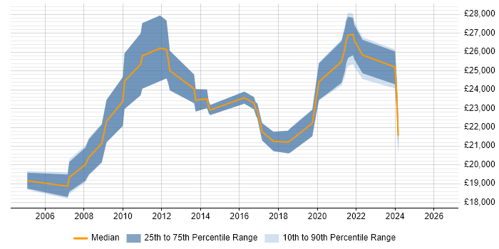 Salary distribution trend for IT Support job vacancies in Bury