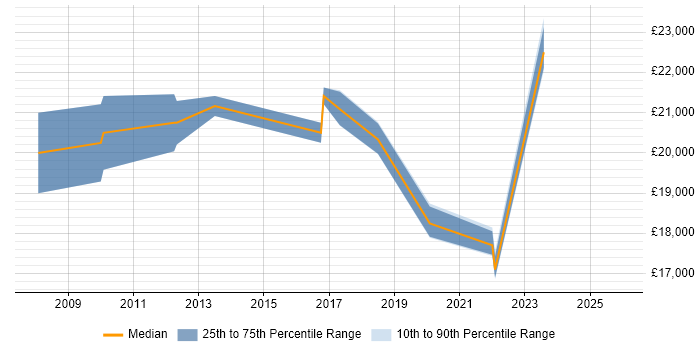Salary distribution trend for IT Technician job vacancies in Bury