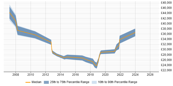 Salary distribution trend for jobs in Bury citing ITIL