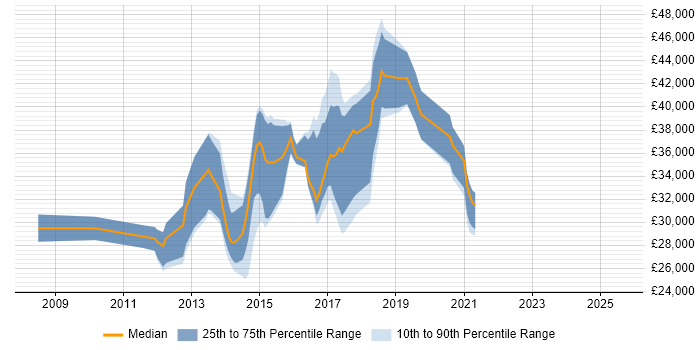 Salary distribution trend for jobs in Bury citing jQuery