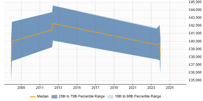 Salary distribution trend for jobs in Bury citing Local Government