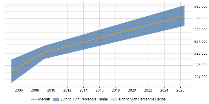 Salary distribution trend for jobs in Bury citing Mac OS