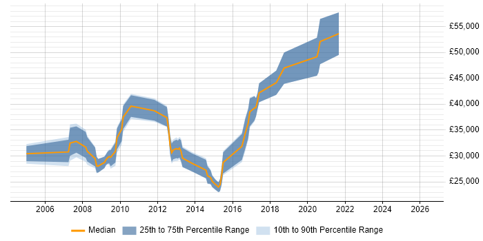 Salary distribution trend for jobs in Bury citing Marketing