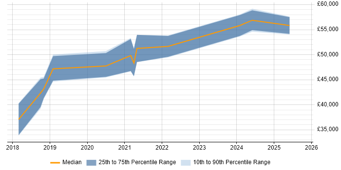 Salary distribution trend for jobs in Bury citing Microservices Salary distribution trend for jobs in Bury citing Microservices