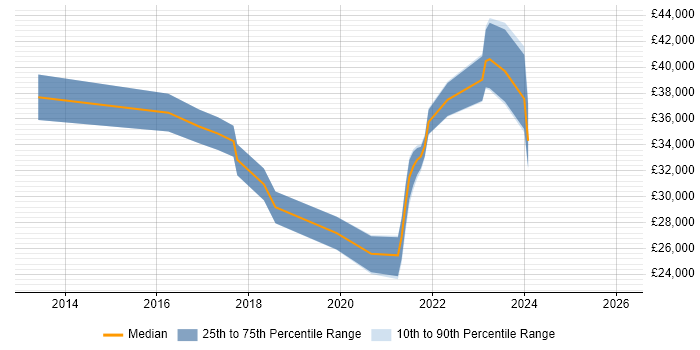 Salary distribution trend for jobs in Bury citing Microsoft 365