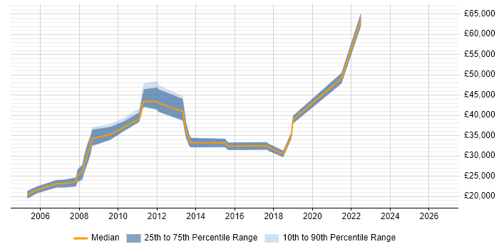 Salary distribution trend for jobs in Bury citing Microsoft Certification