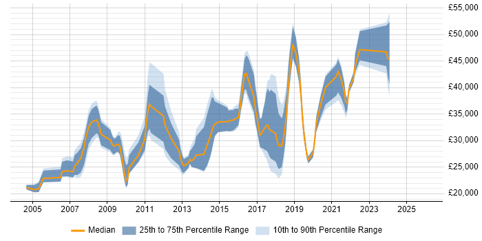 Salary distribution trend for jobs in Bury citing Microsoft