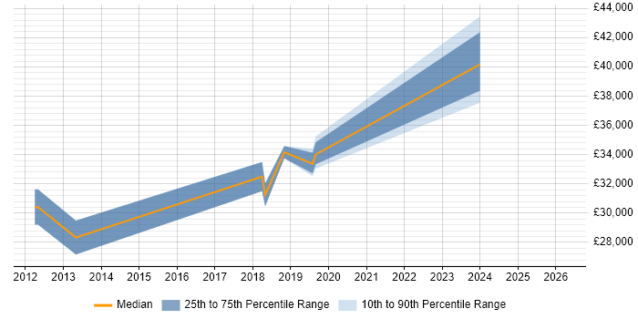 Salary distribution trend for jobs in Bury citing Microsoft PowerPoint