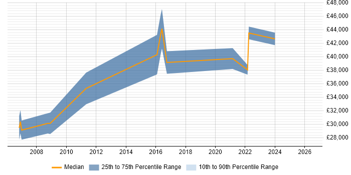 Salary distribution trend for Network Engineer job vacancies in Bury