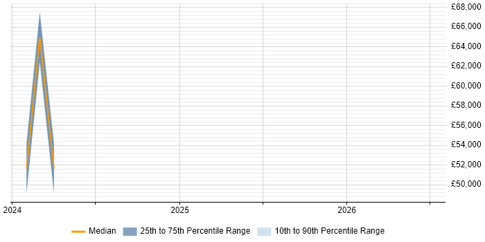 Salary distribution trend for jobs in Bury citing Next.js