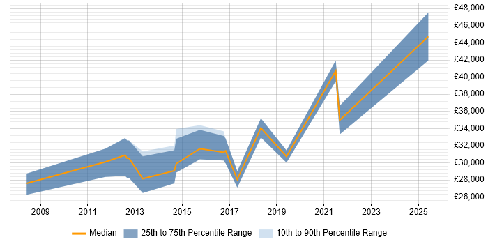 Salary distribution trend for jobs in Bury citing Organisational Skills Salary distribution trend for jobs in Bury citing Organisational Skills