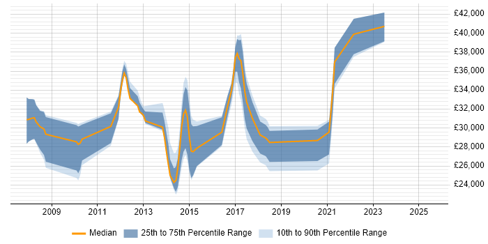 Salary distribution trend for PHP Developer job vacancies in Bury