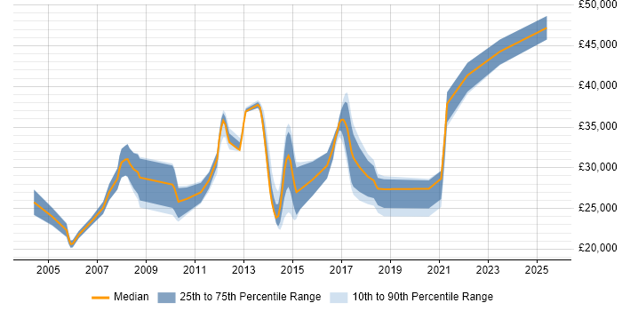 Salary distribution trend for jobs in Bury citing PHP Salary distribution trend for jobs in Bury citing PHP
