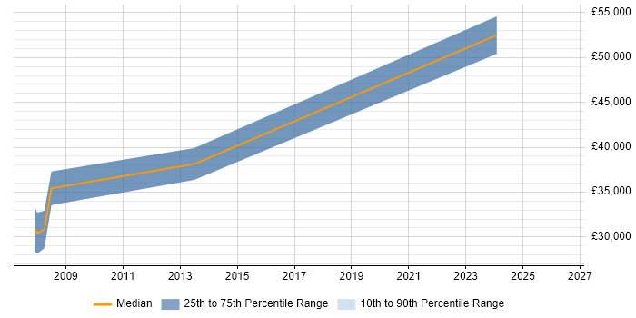 Salary distribution trend for jobs in Bury citing PostgreSQL