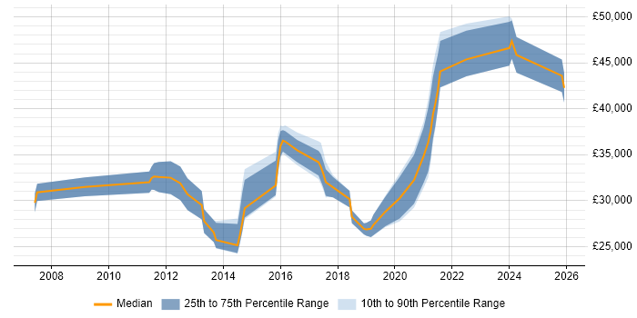 Salary distribution trend for jobs in Bury citing Problem-Solving