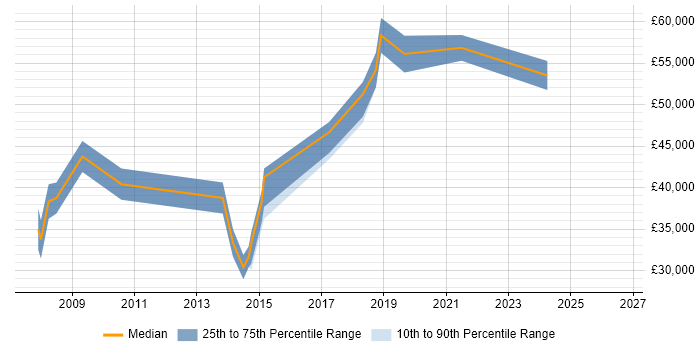 Salary distribution trend for jobs in Bury citing Project Delivery