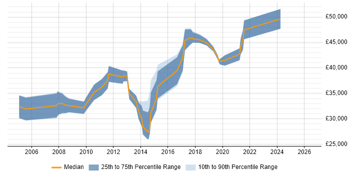 Salary distribution trend for jobs in Bury citing Project Management