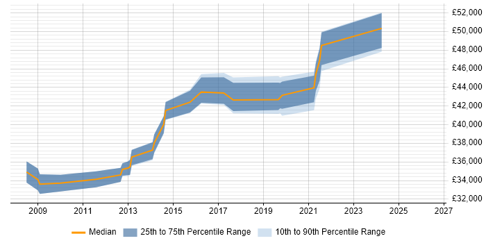 Salary distribution trend for Project Manager job vacancies in Bury
