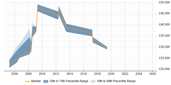 Salary distribution trend for jobs in Bury citing Public Sector
