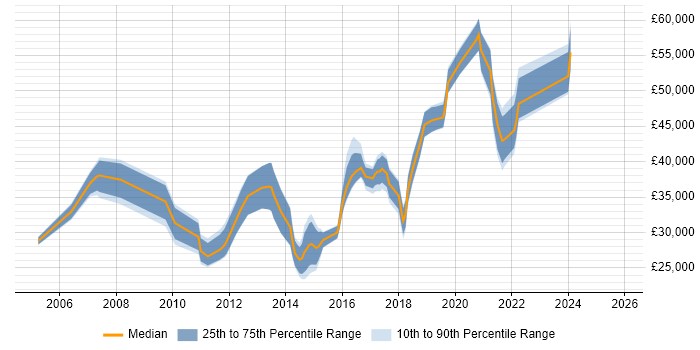 Salary distribution trend for jobs in Bury citing Retail