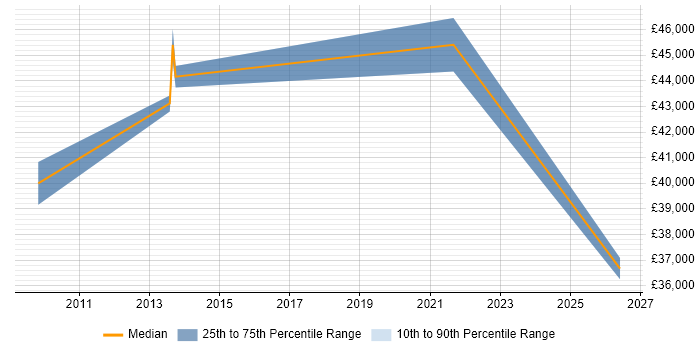 Salary distribution trend for jobs in Bury citing Salesforce