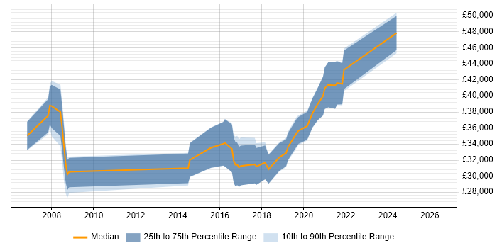 Salary distribution trend for jobs in Bury citing SDLC