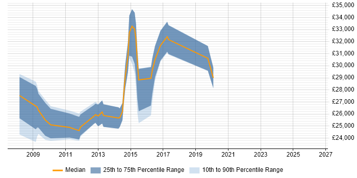 Salary distribution trend for jobs in Bury citing SEO