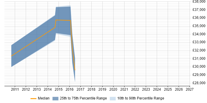 Salary distribution trend for jobs in Bury citing Software Licensing
