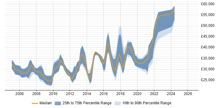 Salary distribution trend for jobs in Bury citing SQL