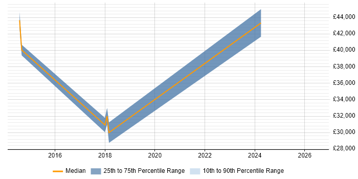 Salary distribution trend for jobs in Bury citing Stakeholder Engagement